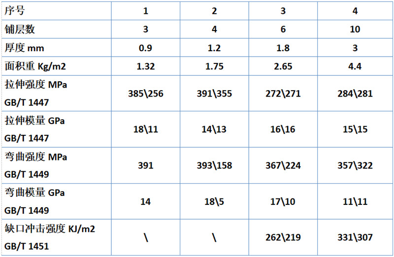 熱塑性層壓板技術參數