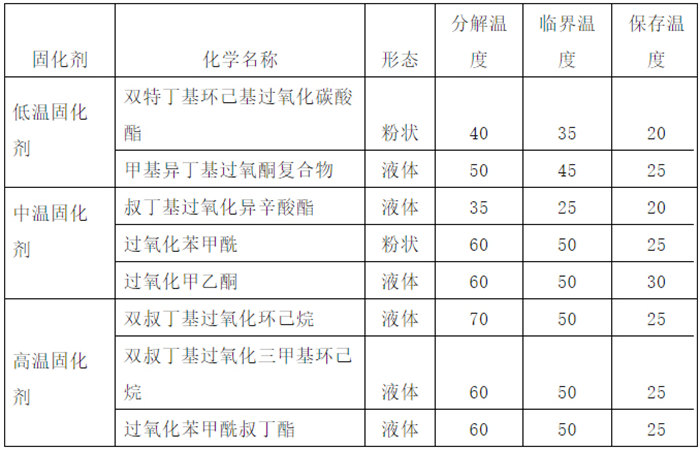 過氧化物固化劑的溫度特征